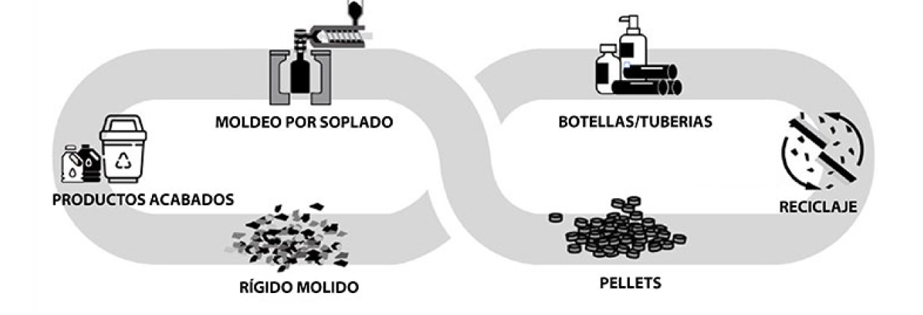 El ciclo del plástico en la producción de moldeo por soplado